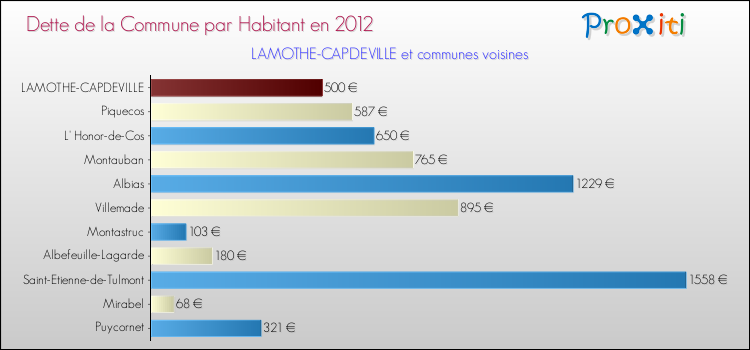 Dette par habitant de la commune en 2012 pour LAMOTHE-CAPDEVILLE et les communes proches Comparaison de la dette par habitant de la commune en 2012 pour LAMOTHE-CAPDEVILLE et les communes voisines
