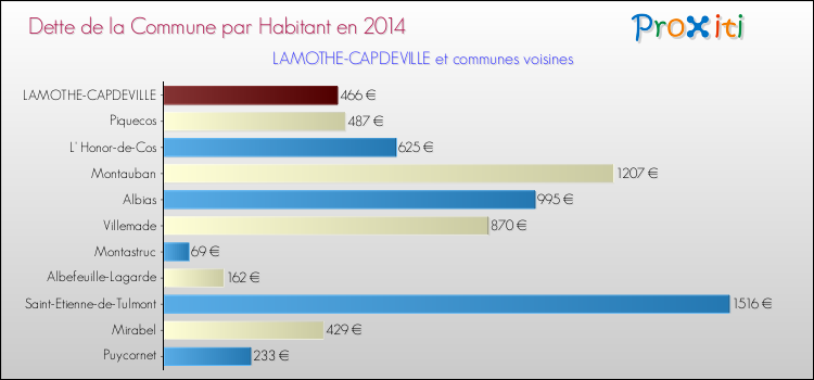 Dette par habitant de la commune en 2014 pour LAMOTHE-CAPDEVILLE et les communes proches Comparaison de la dette par habitant de la commune en 2014 pour LAMOTHE-CAPDEVILLE et les communes voisines