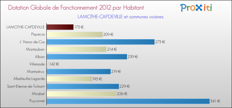 Montant des dotations globales de fonctionnement DGF par Habitant pour LAMOTHE-CAPDEVILLE et les communes proches Comparaison des des dotations globales de fonctionnement DGF par habitant pour LAMOTHE-CAPDEVILLE et les communes voisines