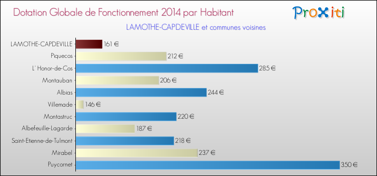 Montant des dotations globales de fonctionnement DGF par Habitant pour LAMOTHE-CAPDEVILLE et les communes proches en 2014. Comparaison des des dotations globales de fonctionnement DGF par habitant pour LAMOTHE-CAPDEVILLE et les communes voisines en 2014.