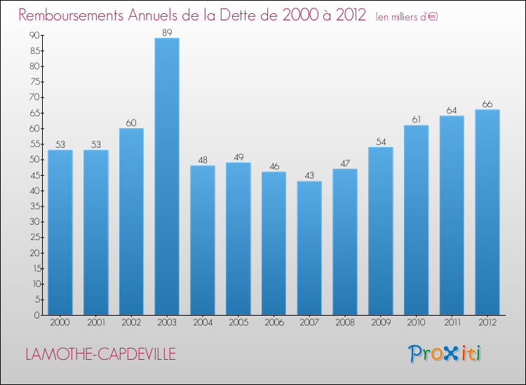 Evolution de l'annuité de la dette pour la commune de LAMOTHE-CAPDEVILLE de 2000 à 2012 Annuités de la dette pour LAMOTHE-CAPDEVILLE de 2000 à 2012