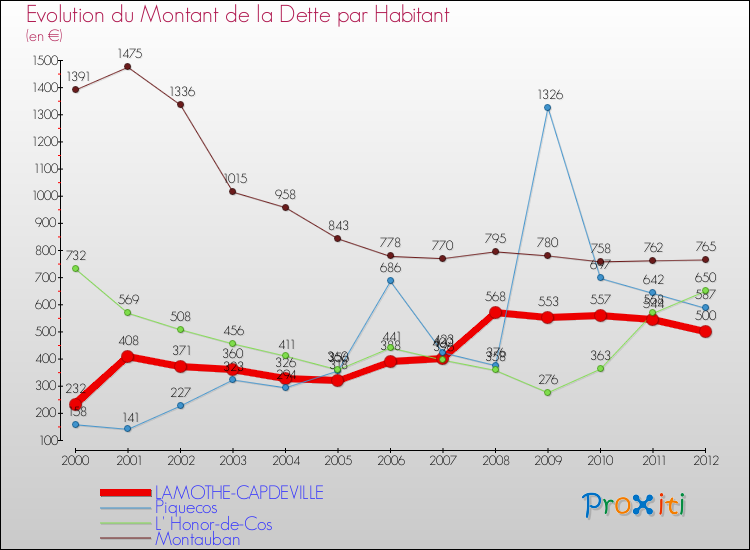 Evolution de la dette par habitant pour la commune de LAMOTHE-CAPDEVILLE et les communes proches de 2000 à 2012 Comparaison de la dette par habitant pour LAMOTHE-CAPDEVILLE et les communes voisines de 2000 à 2012