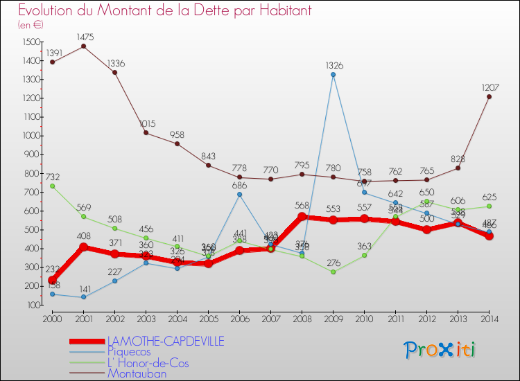 Evolution de la dette par habitant pour la commune de LAMOTHE-CAPDEVILLE et les communes proches de 2000 à 2014 Comparaison de la dette par habitant pour LAMOTHE-CAPDEVILLE et les communes voisines de 2000 à 2014