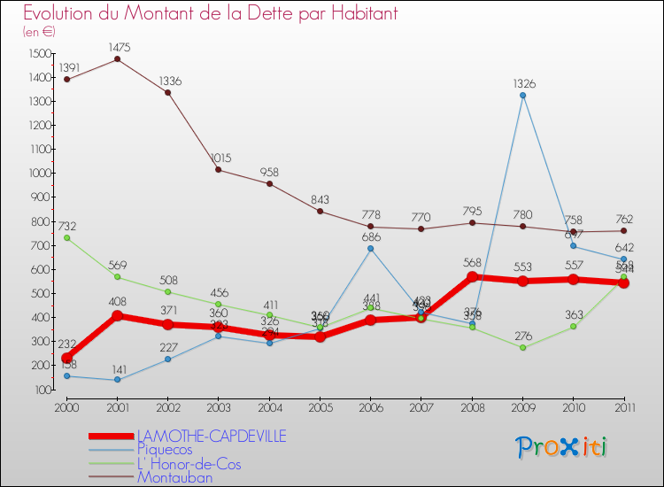 Evolution de la dette par habitant pour la commune de LAMOTHE-CAPDEVILLE et les communes proches Comparaison de la dette par habitant pour LAMOTHE-CAPDEVILLE et les communes voisines