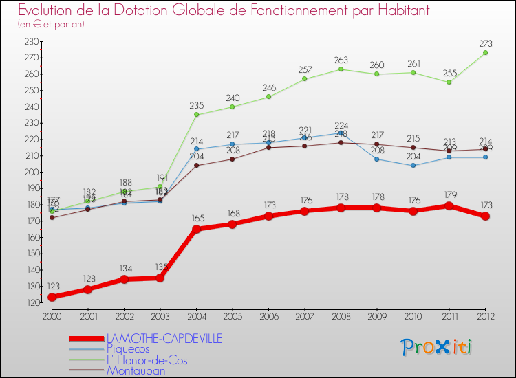 Evolution et montant de la dotation globale de fonctionnement par Habitant pour LAMOTHE-CAPDEVILLE et les communes proches Comparaison des dotations globales de fonctionnement par habitant pour LAMOTHE-CAPDEVILLE et les communes voisines