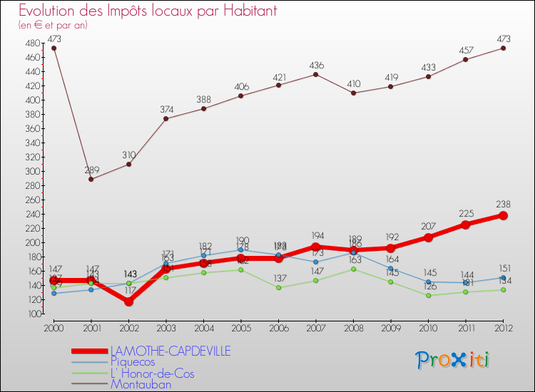 Evolution et montant des impôts locaux par Habitant pour LAMOTHE-CAPDEVILLE et les communes proches Comparaison des impôts locaux par habitant pour LAMOTHE-CAPDEVILLE et les communes voisines