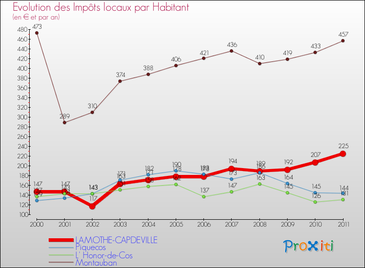 Evolution et montant des impôts locaux par Habitant pour LAMOTHE-CAPDEVILLE et les communes proches Comparaison des impôts locaux par habitant pour LAMOTHE-CAPDEVILLE et les communes voisines