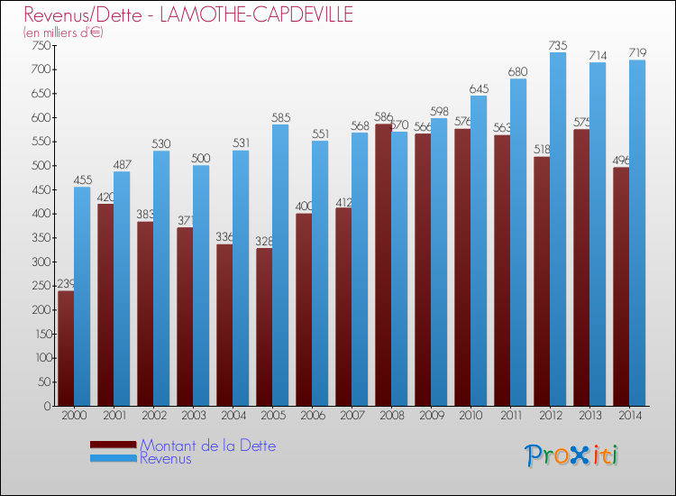 Evolution comparée de la dette et des revenus pour la commune de LAMOTHE-CAPDEVILLE de 2000 à 2014 Comparaison de la dette et des revenus pour LAMOTHE-CAPDEVILLE de 2000 à 2014