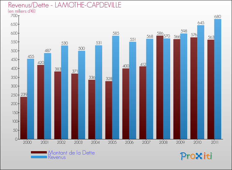 Evolution comparée de la dette et des revenus pour la commune de LAMOTHE-CAPDEVILLE de 2000 à 2011 Comparaison de la dette et des revenus pour LAMOTHE-CAPDEVILLE de 2000 à 2011