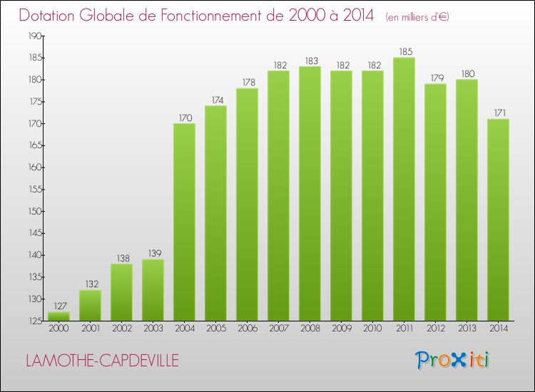 Evolution du montant de la Dotation Globale de Fonctionnement pour la commune de LAMOTHE-CAPDEVILLE de 2000 à 2014 Evolution du montant de la Dotation Globale de Fonctionnement pour LAMOTHE-CAPDEVILLE de 2000 à 2014