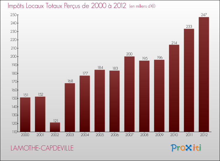 Evolution des Impôts Locaux pour la commune de LAMOTHE-CAPDEVILLE de 2000 à 2012 Evolution des Impôts Locaux pour LAMOTHE-CAPDEVILLE de 2000 à 2012