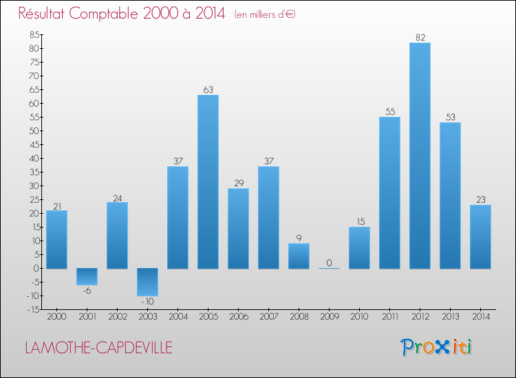 Evolution du résultat comptable pour la commune de LAMOTHE-CAPDEVILLE de 2000 à 2014 Evolution du résultat comptable pour LAMOTHE-CAPDEVILLE de 2000 à 2014