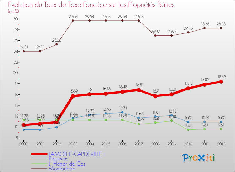 Evolution du taux de la taxe foncière sur le bati pour LAMOTHE-CAPDEVILLE et les communes proches de 2000 à 2012 Comparaison des taux de taxe foncière sur le bati pour LAMOTHE-CAPDEVILLE et les communes voisines de 2000 à 2012