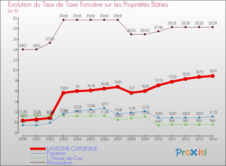 Evolution du taux de la taxe foncière sur le bati pour LAMOTHE-CAPDEVILLE et les communes proches de 2000 à 2014 Comparaison des taux de taxe foncière sur le bati pour LAMOTHE-CAPDEVILLE et les communes voisines de 2000 à 2014