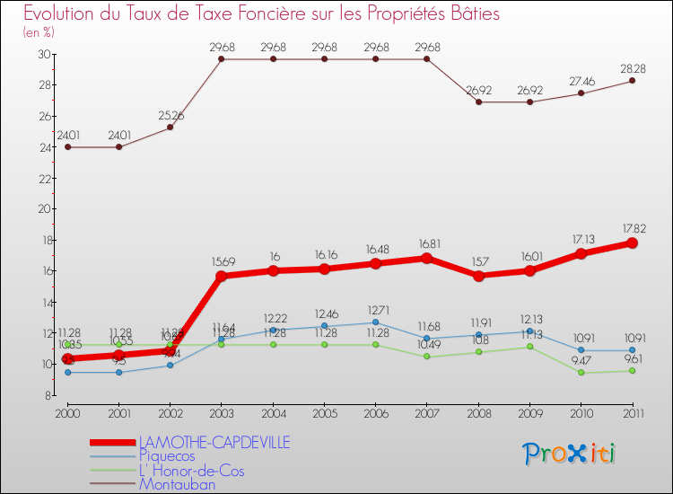Evolution du taux de la taxe foncière sur le bati pour LAMOTHE-CAPDEVILLE et les communes proches Comparaison des taux de taxe foncière sur le bati pour LAMOTHE-CAPDEVILLE et les communes voisines
