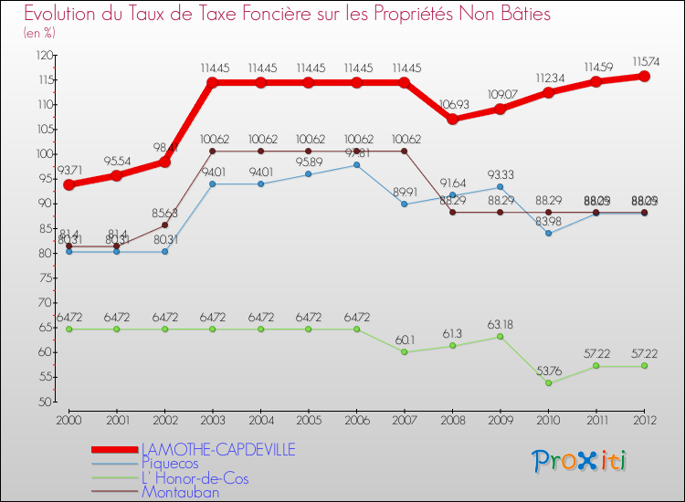 Evolution du taux de la taxe foncière sur les immeubles et terrains non batis pour LAMOTHE-CAPDEVILLE et les communes proches de 2000 à 2012 Comparaison des taux de la taxe foncière sur les immeubles et terrains non batis pour LAMOTHE-CAPDEVILLE et les communes voisines de 2000 à 2012