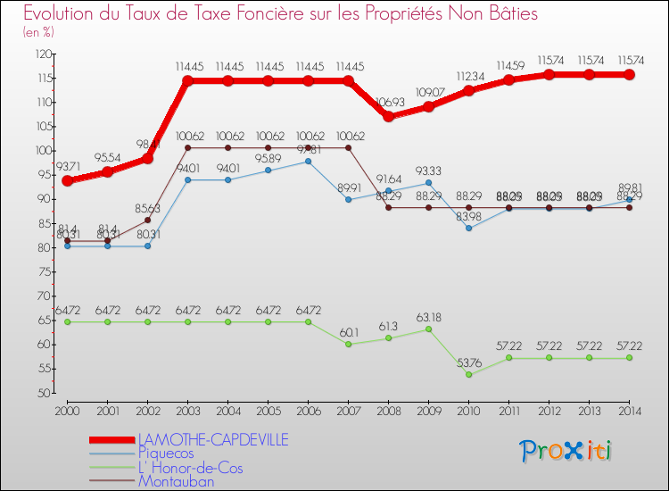 Evolution du taux de la taxe foncière sur les immeubles et terrains non batis pour LAMOTHE-CAPDEVILLE et les communes proches de 2000 à 2014 Comparaison des taux de la taxe foncière sur les immeubles et terrains non batis pour LAMOTHE-CAPDEVILLE et les communes voisines de 2000 à 2014