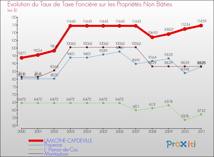 Evolution du taux de la taxe foncière sur les immeubles et terrains non batis pour LAMOTHE-CAPDEVILLE et les communes proches Comparaison des taux de la taxe foncière sur les immeubles et terrains non batis pour LAMOTHE-CAPDEVILLE et les communes voisines