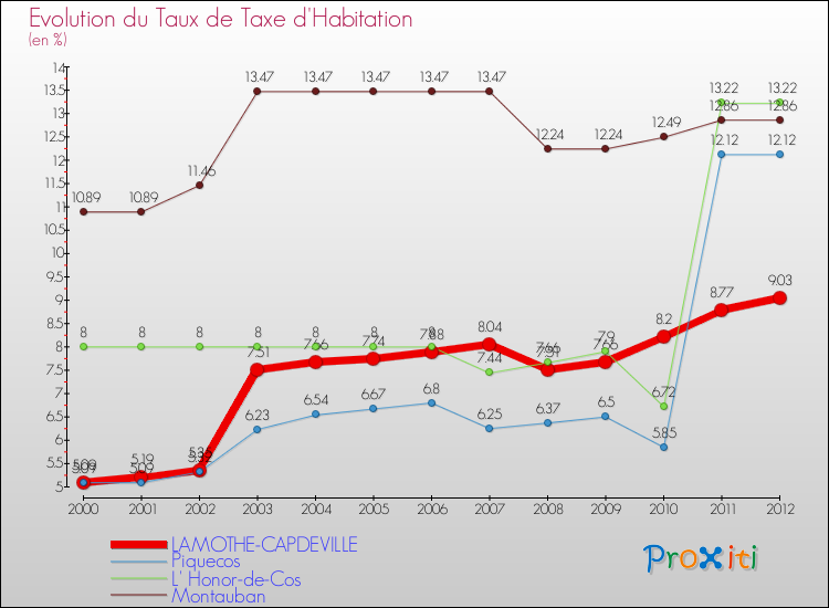 Evolution du taux de la taxe d'habitation pour LAMOTHE-CAPDEVILLE et les communes proches Comparaison des taux de la taxe d'habitation pour LAMOTHE-CAPDEVILLE et les communes voisines