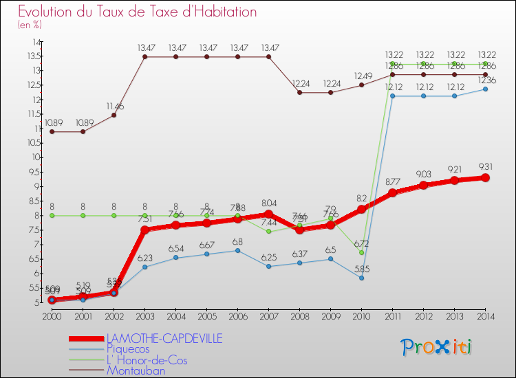 Evolution du taux de la taxe d'habitation pour LAMOTHE-CAPDEVILLE et les communes proches de 2000 à 2014 Comparaison des taux de la taxe d'habitation pour LAMOTHE-CAPDEVILLE et les communes voisines de 2000 à 2014