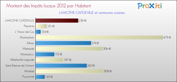 Montant des impôts locaux par Habitant pour LAMOTHE-CAPDEVILLE et les communes proches Comparaison des impôts locaux par habitant pour LAMOTHE-CAPDEVILLE et les communes voisines