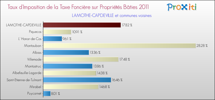 Taux d'imposition de la taxe foncière sur le bati 2011 pour LAMOTHE-CAPDEVILLE et les communes proches Comparaison des taux d'imposition de la taxe foncière sur le bati 2011 pour LAMOTHE-CAPDEVILLE et les communes voisines
