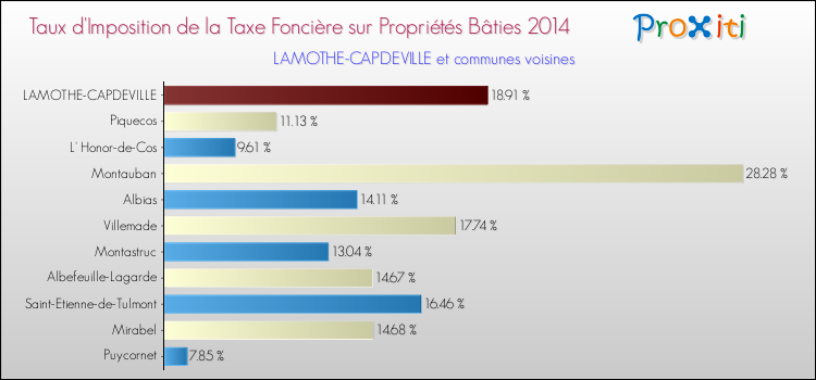 Taux d'imposition de la taxe foncière sur le bati 2014 pour LAMOTHE-CAPDEVILLE et les communes proches Comparaison des taux d'imposition de la taxe foncière sur le bati 2014 pour LAMOTHE-CAPDEVILLE et les communes voisines