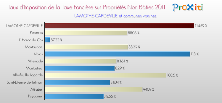 Taux d'imposition de la taxe foncière sur les immeubles et terrains non batis 2011 pour LAMOTHE-CAPDEVILLE et les communes proches Comparaison des taux d'imposition de la taxe foncière sur les immeubles et terrains non batis 2011 pour LAMOTHE-CAPDEVILLE et les communes voisines
