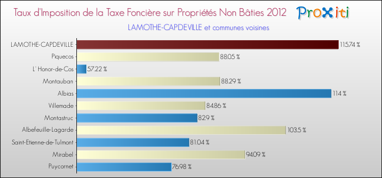 Taux d'imposition de la taxe foncière sur les immeubles et terrains non batis 2012 pour LAMOTHE-CAPDEVILLE et les communes proches Comparaison des taux d'imposition de la taxe foncière sur les immeubles et terrains non batis 2012 pour LAMOTHE-CAPDEVILLE et les communes voisines