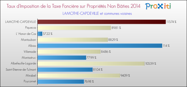 Taux d'imposition de la taxe foncière sur les immeubles et terrains non batis 2014 pour LAMOTHE-CAPDEVILLE et les communes proches Comparaison des taux d'imposition de la taxe foncière sur les immeubles et terrains non batis 2014 pour LAMOTHE-CAPDEVILLE et les communes voisines