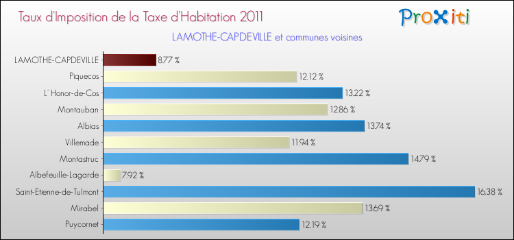 Taux d'imposition de la taxe d'habitation 2011 pour LAMOTHE-CAPDEVILLE et les communes proches Comparaison des taux d'imposition de la taxe d'habitation 2011 pour LAMOTHE-CAPDEVILLE et les communes voisines
