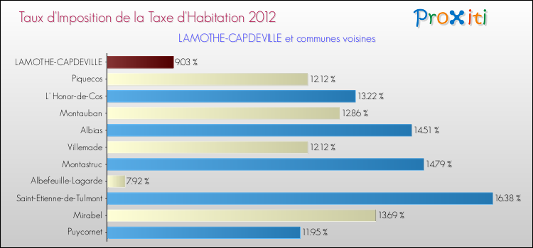 Taux d'imposition de la taxe d'habitation 2012 pour LAMOTHE-CAPDEVILLE et les communes proches Comparaison des taux d'imposition de la taxe d'habitation 2012 pour LAMOTHE-CAPDEVILLE et les communes voisines