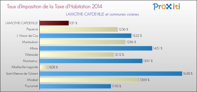 Taux d'imposition de la taxe d'habitation 2014 pour LAMOTHE-CAPDEVILLE et les communes proches Comparaison des taux d'imposition de la taxe d'habitation 2014 pour LAMOTHE-CAPDEVILLE et les communes voisines