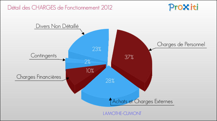 Décomposition des Charges de Fonctionnement 2012 de la commune de LAMOTHE-CUMONT Charges de Fonctionnement 2012 pour la commune de LAMOTHE-CUMONT