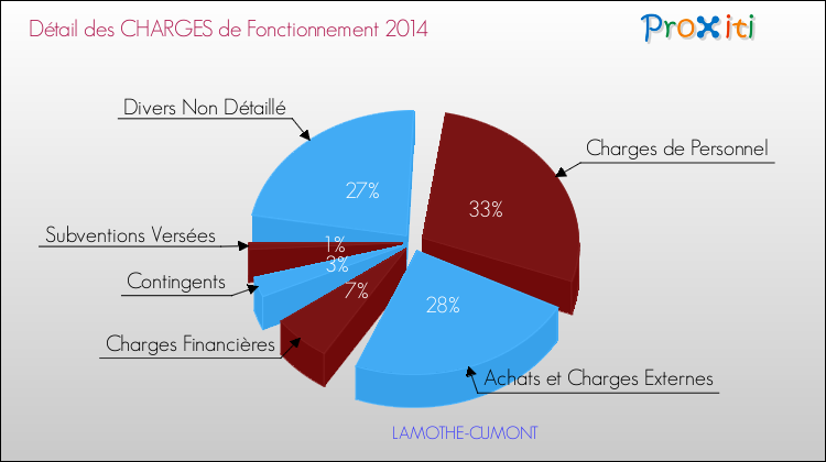Décomposition des Charges de Fonctionnement 2014 de la commune de LAMOTHE-CUMONT Charges de Fonctionnement 2014 pour la commune de LAMOTHE-CUMONT