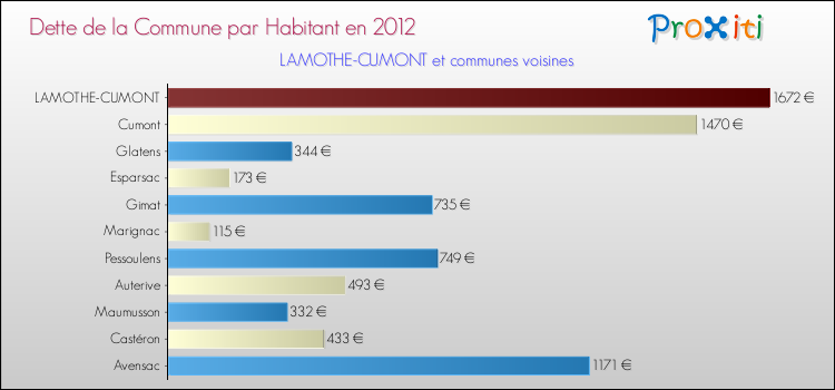 Dette par habitant de la commune en 2012 pour LAMOTHE-CUMONT et les communes proches Comparaison de la dette par habitant de la commune en 2012 pour LAMOTHE-CUMONT et les communes voisines