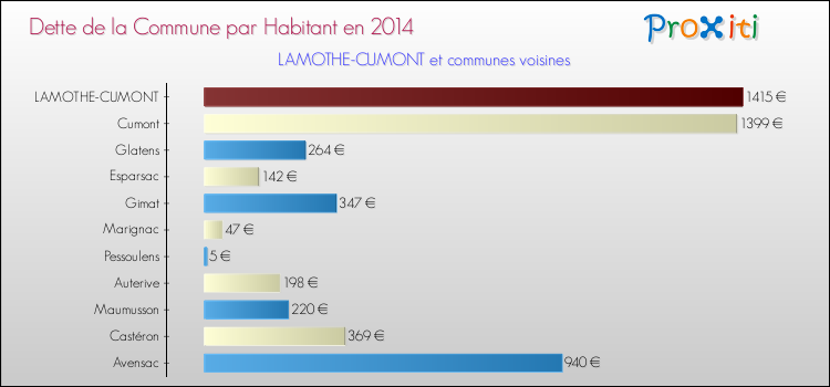 Dette par habitant de la commune en 2014 pour LAMOTHE-CUMONT et les communes proches Comparaison de la dette par habitant de la commune en 2014 pour LAMOTHE-CUMONT et les communes voisines