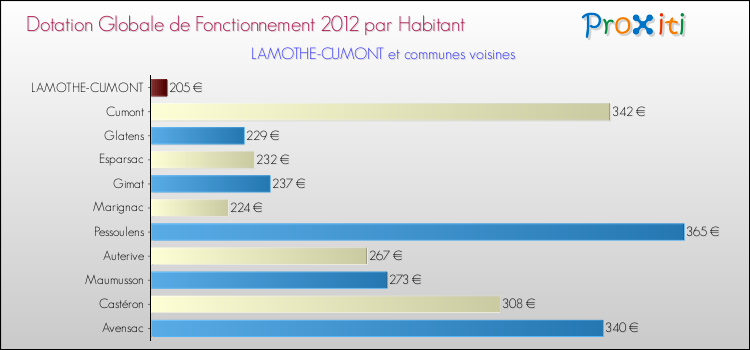 Montant des dotations globales de fonctionnement DGF par Habitant pour LAMOTHE-CUMONT et les communes proches Comparaison des des dotations globales de fonctionnement DGF par habitant pour LAMOTHE-CUMONT et les communes voisines