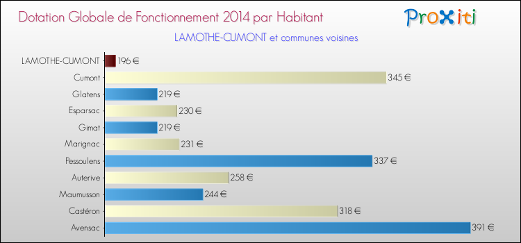 Montant des dotations globales de fonctionnement DGF par Habitant pour LAMOTHE-CUMONT et les communes proches en 2014. Comparaison des des dotations globales de fonctionnement DGF par habitant pour LAMOTHE-CUMONT et les communes voisines en 2014.