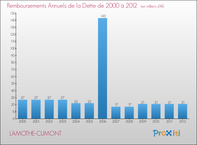 Evolution de l'annuité de la dette pour la commune de LAMOTHE-CUMONT de 2000 à 2012 Annuités de la dette pour LAMOTHE-CUMONT de 2000 à 2012