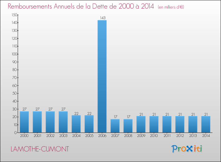 Evolution de l'annuité de la dette pour la commune de LAMOTHE-CUMONT de 2000 à 2014 Annuités de la dette pour LAMOTHE-CUMONT de 2000 à 2014