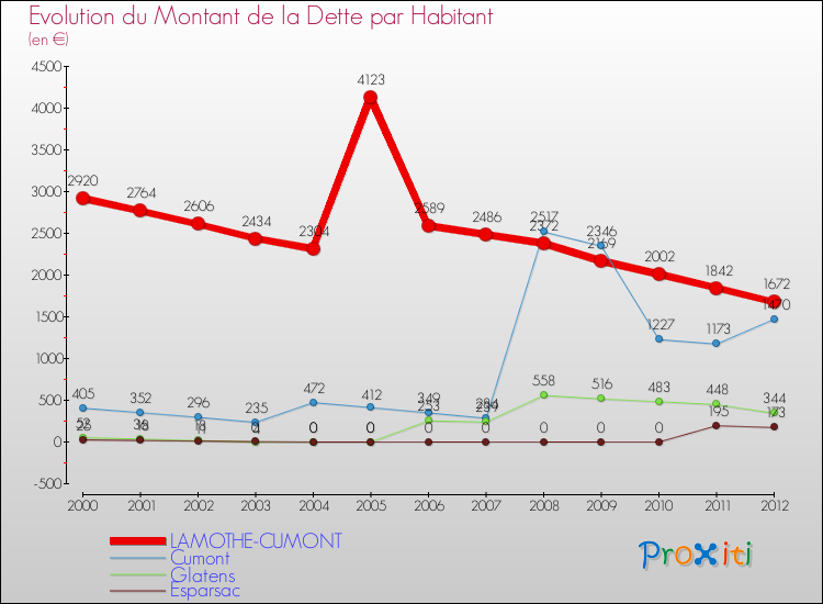Evolution de la dette par habitant pour la commune de LAMOTHE-CUMONT et les communes proches de 2000 à 2012 Comparaison de la dette par habitant pour LAMOTHE-CUMONT et les communes voisines de 2000 à 2012