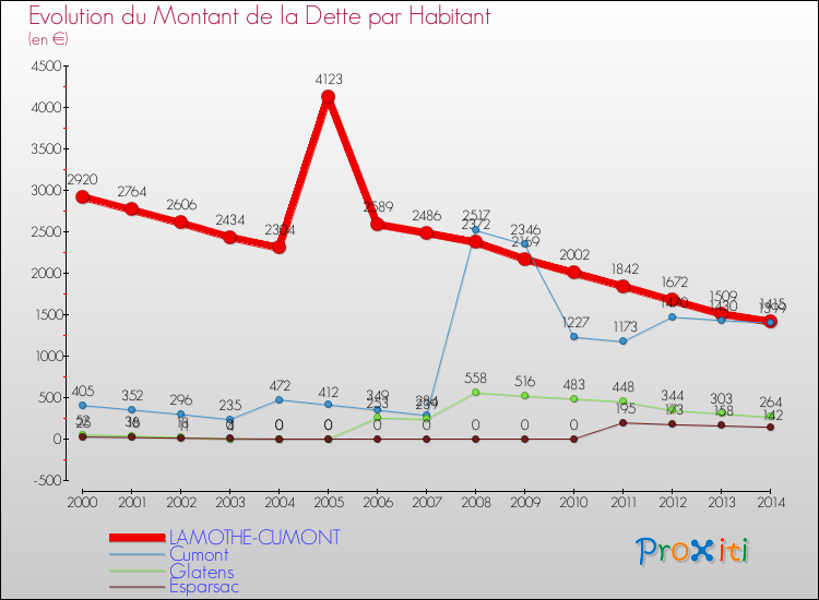 Evolution de la dette par habitant pour la commune de LAMOTHE-CUMONT et les communes proches de 2000 à 2014 Comparaison de la dette par habitant pour LAMOTHE-CUMONT et les communes voisines de 2000 à 2014