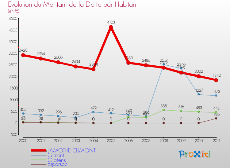 Evolution de la dette par habitant pour la commune de LAMOTHE-CUMONT et les communes proches Comparaison de la dette par habitant pour LAMOTHE-CUMONT et les communes voisines
