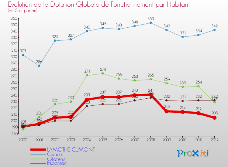 Evolution et montant de la dotation globale de fonctionnement par Habitant pour LAMOTHE-CUMONT et les communes proches Comparaison des dotations globales de fonctionnement par habitant pour LAMOTHE-CUMONT et les communes voisines