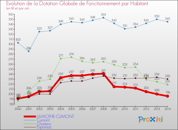 Evolution et montant de la dotation globale de fonctionnement par Habitant pour LAMOTHE-CUMONT et les communes proches de 2000 à 2014. Comparaison des dotations globales de fonctionnement par habitant pour LAMOTHE-CUMONT et les communes voisines de 2000 à 2014.