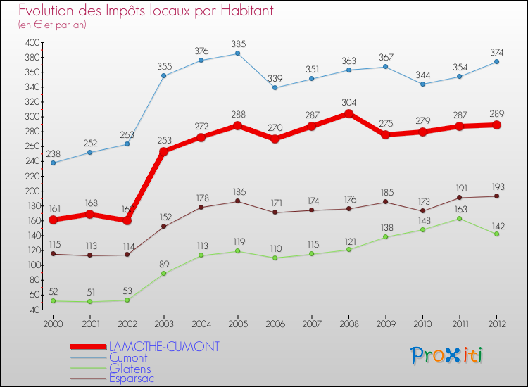 Evolution et montant des impôts locaux par Habitant pour LAMOTHE-CUMONT et les communes proches Comparaison des impôts locaux par habitant pour LAMOTHE-CUMONT et les communes voisines