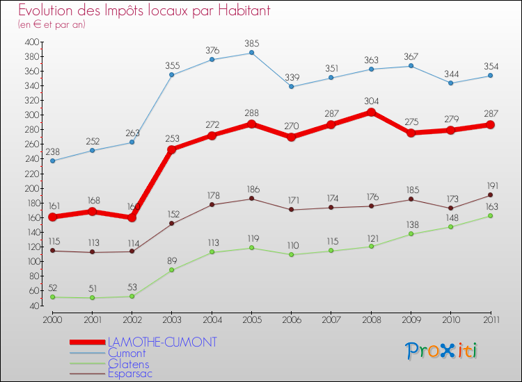 Evolution et montant des impôts locaux par Habitant pour LAMOTHE-CUMONT et les communes proches Comparaison des impôts locaux par habitant pour LAMOTHE-CUMONT et les communes voisines