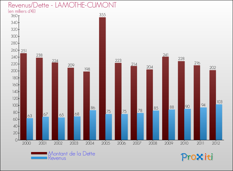 Evolution comparée de la dette et des revenus pour la commune de LAMOTHE-CUMONT de 2000 à 2012 Comparaison de la dette et des revenus pour LAMOTHE-CUMONT de 2000 à 2012