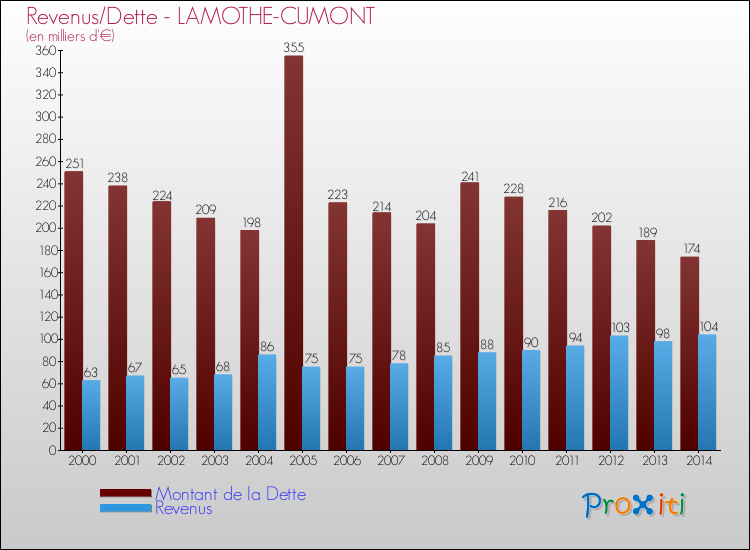 Evolution comparée de la dette et des revenus pour la commune de LAMOTHE-CUMONT de 2000 à 2014 Comparaison de la dette et des revenus pour LAMOTHE-CUMONT de 2000 à 2014